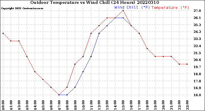 Milwaukee Weather Outdoor Temperature<br>vs Wind Chill<br>(24 Hours)