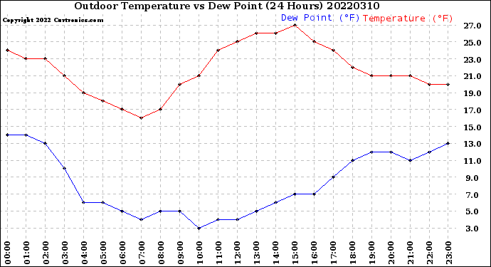 Milwaukee Weather Outdoor Temperature<br>vs Dew Point<br>(24 Hours)