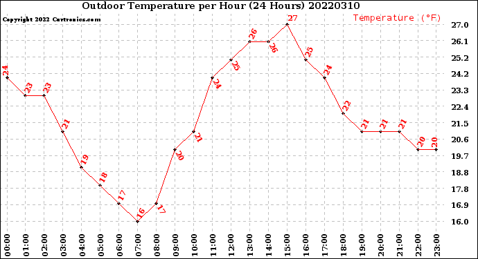 Milwaukee Weather Outdoor Temperature<br>per Hour<br>(24 Hours)