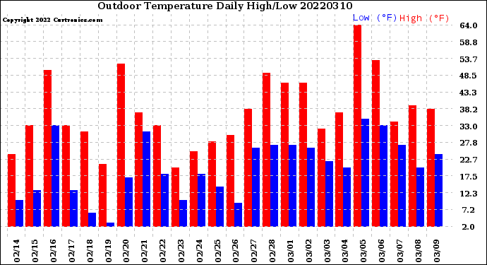 Milwaukee Weather Outdoor Temperature<br>Daily High/Low