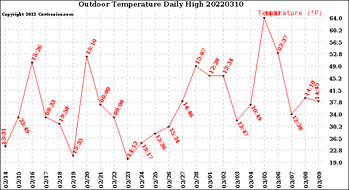 Milwaukee Weather Outdoor Temperature<br>Daily High