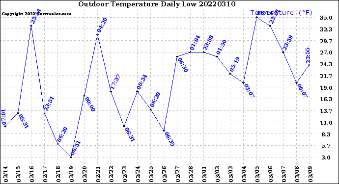 Milwaukee Weather Outdoor Temperature<br>Daily Low