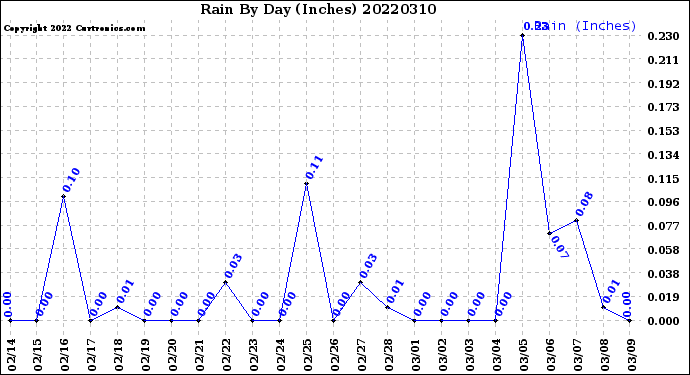Milwaukee Weather Rain<br>By Day<br>(Inches)