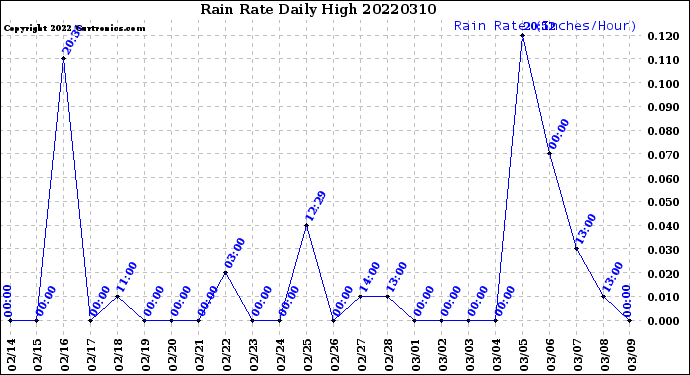 Milwaukee Weather Rain Rate<br>Daily High