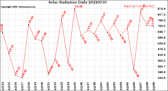 Milwaukee Weather Solar Radiation<br>Daily
