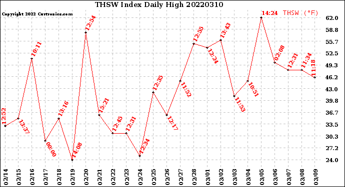 Milwaukee Weather THSW Index<br>Daily High