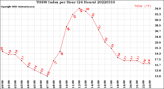 Milwaukee Weather THSW Index<br>per Hour<br>(24 Hours)