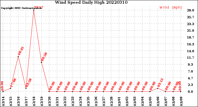 Milwaukee Weather Wind Speed<br>Daily High