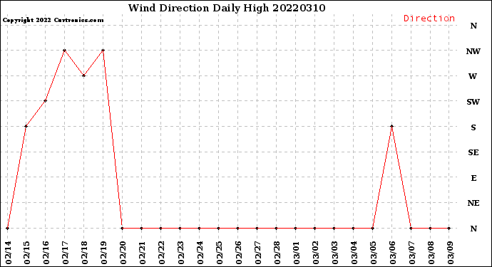 Milwaukee Weather Wind Direction<br>Daily High