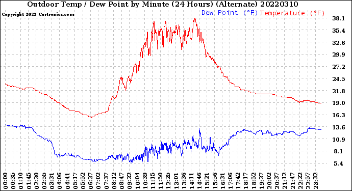 Milwaukee Weather Outdoor Temp / Dew Point<br>by Minute<br>(24 Hours) (Alternate)
