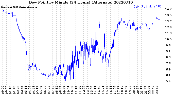 Milwaukee Weather Dew Point<br>by Minute<br>(24 Hours) (Alternate)