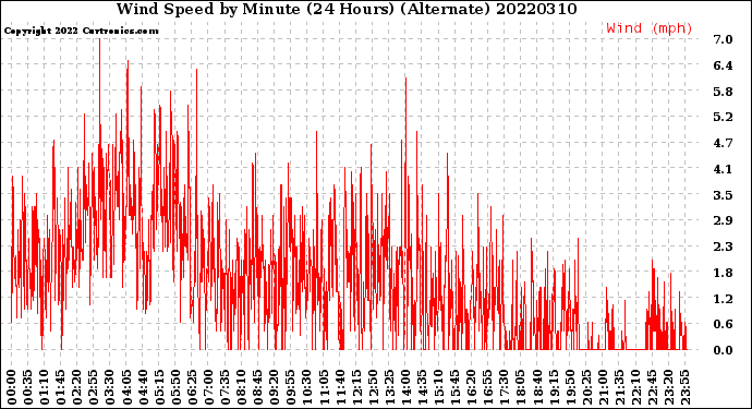 Milwaukee Weather Wind Speed<br>by Minute<br>(24 Hours) (Alternate)
