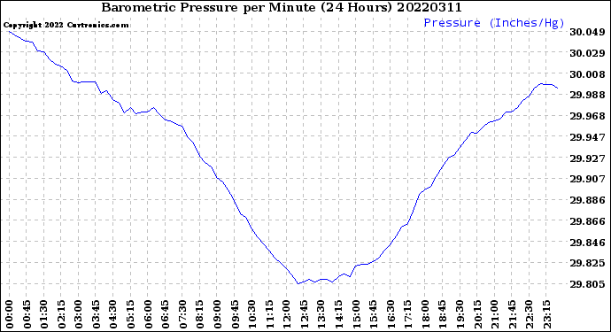 Milwaukee Weather Barometric Pressure<br>per Minute<br>(24 Hours)