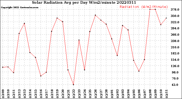 Milwaukee Weather Solar Radiation<br>Avg per Day W/m2/minute
