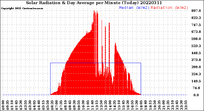 Milwaukee Weather Solar Radiation<br>& Day Average<br>per Minute<br>(Today)