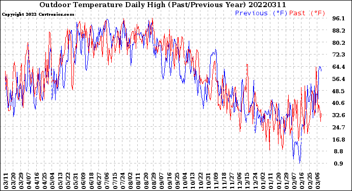 Milwaukee Weather Outdoor Temperature<br>Daily High<br>(Past/Previous Year)