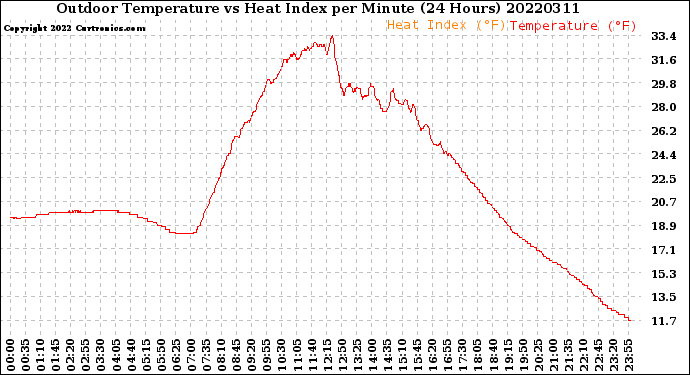 Milwaukee Weather Outdoor Temperature<br>vs Heat Index<br>per Minute<br>(24 Hours)
