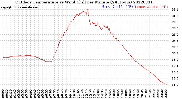 Milwaukee Weather Outdoor Temperature<br>vs Wind Chill<br>per Minute<br>(24 Hours)