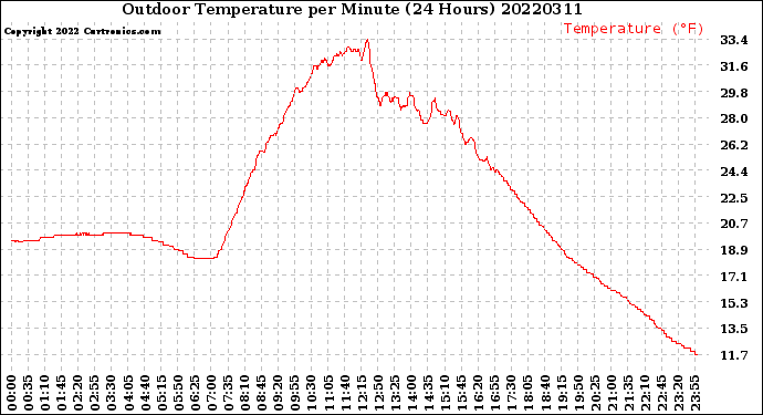 Milwaukee Weather Outdoor Temperature<br>per Minute<br>(24 Hours)