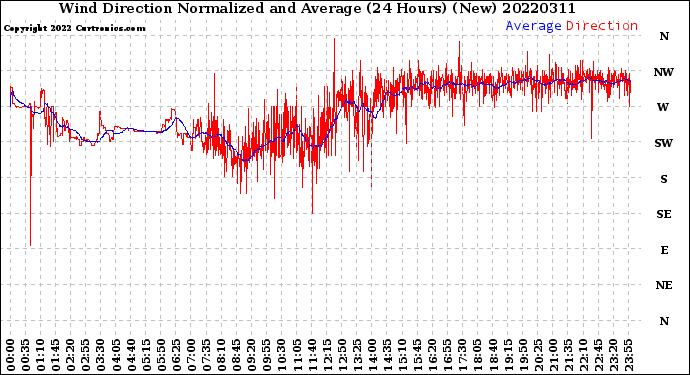 Milwaukee Weather Wind Direction<br>Normalized and Average<br>(24 Hours) (New)