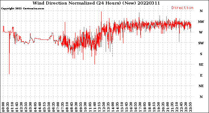 Milwaukee Weather Wind Direction<br>Normalized<br>(24 Hours) (New)