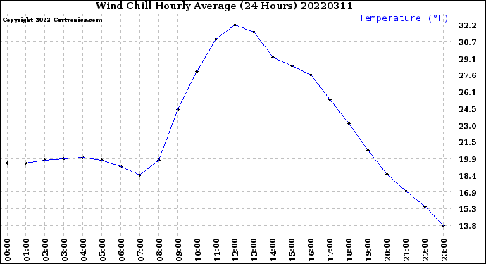 Milwaukee Weather Wind Chill<br>Hourly Average<br>(24 Hours)