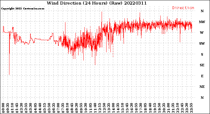 Milwaukee Weather Wind Direction<br>(24 Hours) (Raw)