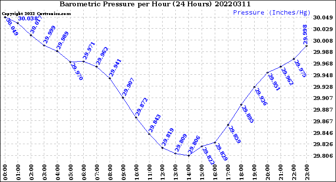 Milwaukee Weather Barometric Pressure<br>per Hour<br>(24 Hours)