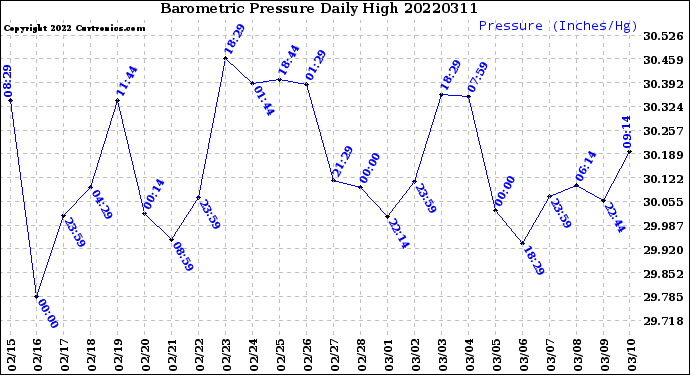 Milwaukee Weather Barometric Pressure<br>Daily High