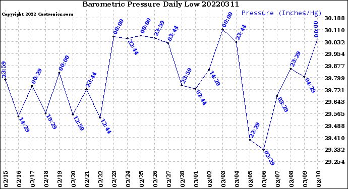Milwaukee Weather Barometric Pressure<br>Daily Low