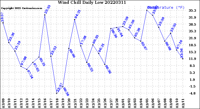 Milwaukee Weather Wind Chill<br>Daily Low