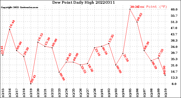Milwaukee Weather Dew Point<br>Daily High
