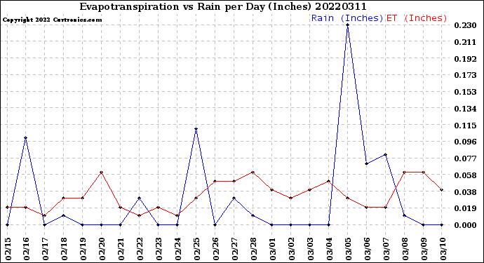 Milwaukee Weather Evapotranspiration<br>vs Rain per Day<br>(Inches)
