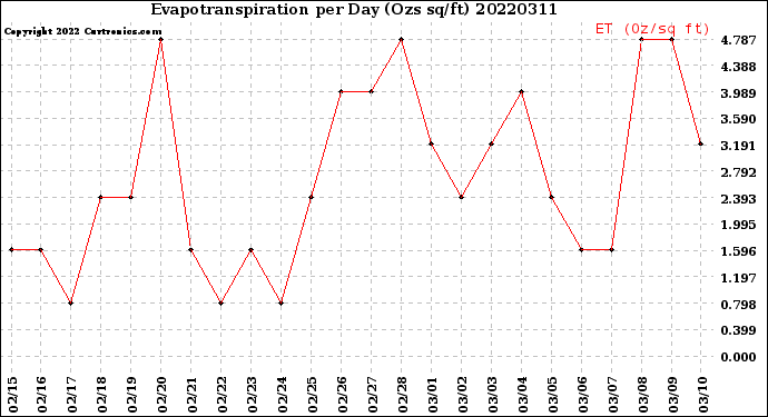 Milwaukee Weather Evapotranspiration<br>per Day (Ozs sq/ft)