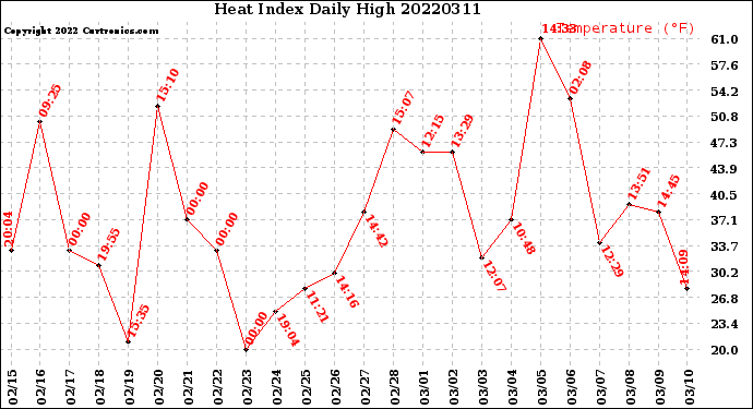 Milwaukee Weather Heat Index<br>Daily High