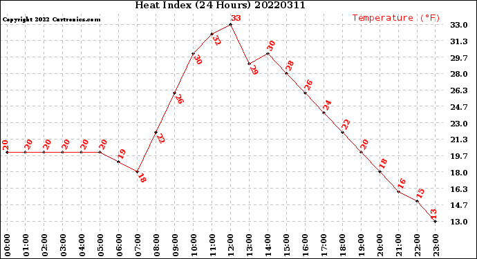 Milwaukee Weather Heat Index<br>(24 Hours)
