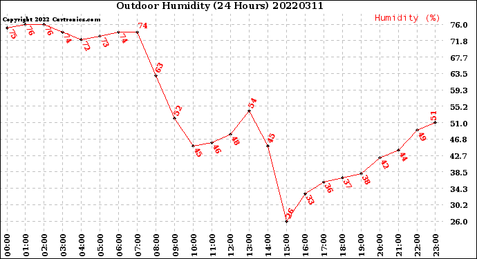 Milwaukee Weather Outdoor Humidity<br>(24 Hours)