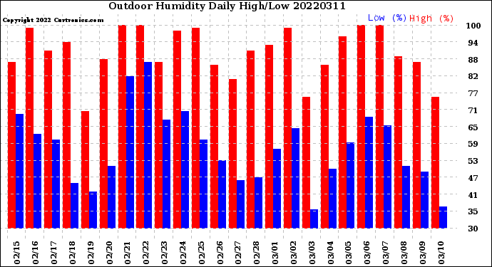 Milwaukee Weather Outdoor Humidity<br>Daily High/Low