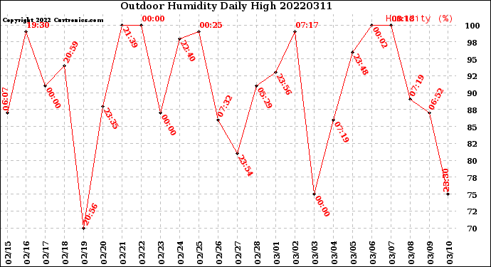Milwaukee Weather Outdoor Humidity<br>Daily High