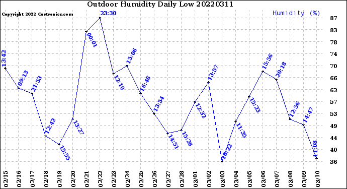 Milwaukee Weather Outdoor Humidity<br>Daily Low
