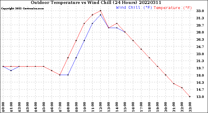 Milwaukee Weather Outdoor Temperature<br>vs Wind Chill<br>(24 Hours)