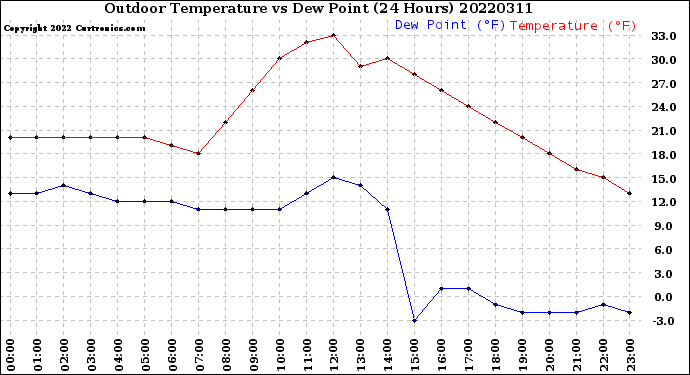 Milwaukee Weather Outdoor Temperature<br>vs Dew Point<br>(24 Hours)