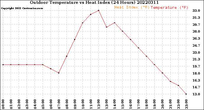Milwaukee Weather Outdoor Temperature<br>vs Heat Index<br>(24 Hours)