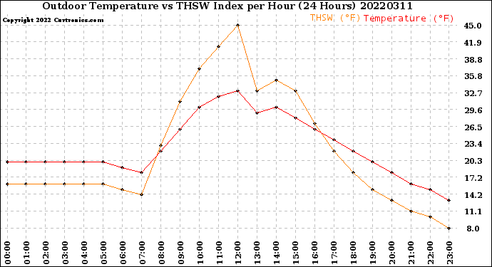 Milwaukee Weather Outdoor Temperature<br>vs THSW Index<br>per Hour<br>(24 Hours)