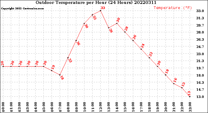 Milwaukee Weather Outdoor Temperature<br>per Hour<br>(24 Hours)