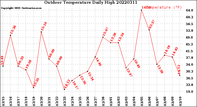 Milwaukee Weather Outdoor Temperature<br>Daily High