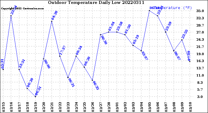 Milwaukee Weather Outdoor Temperature<br>Daily Low