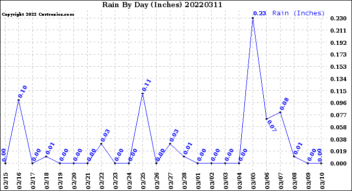 Milwaukee Weather Rain<br>By Day<br>(Inches)