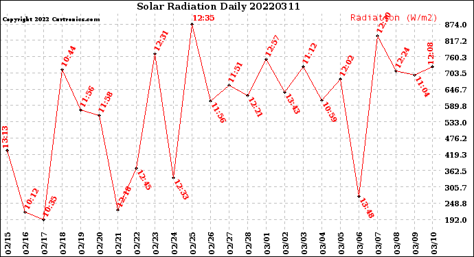Milwaukee Weather Solar Radiation<br>Daily