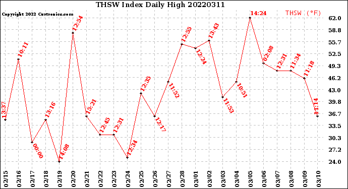 Milwaukee Weather THSW Index<br>Daily High